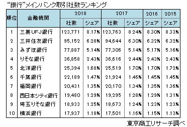銀行メインバンク取引社数ランキング