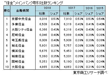銀行メインバンク取引社数ランキング