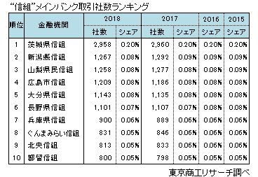 銀行メインバンク取引社数ランキング