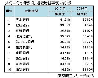 業態別　メインバンク取引社数ランキング