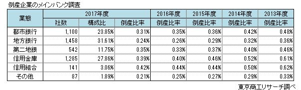 メインバンク取引先　増収増益率ランキング