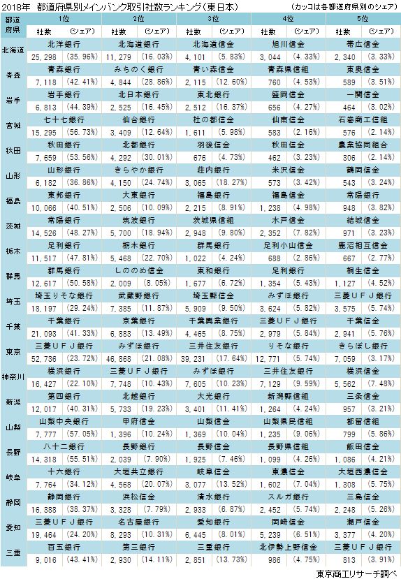 都道府県別メインバンク取引社数ランキング（東日本）
