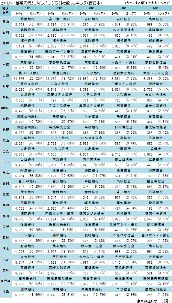 都道府県別メインバンク取引社数ランキング（西日本）