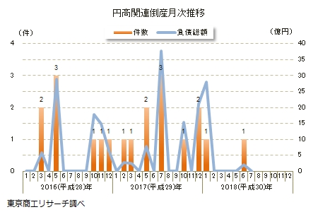 円高関連倒産月次推移