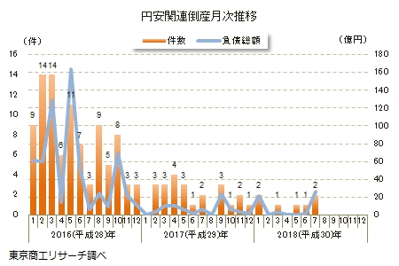 円安関連倒産月次推移