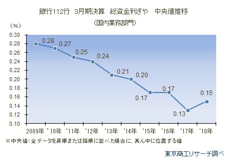 銀行112行　3月期決算　総資金利ざや　中央値推移