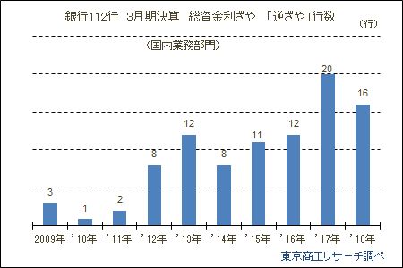 銀行112行　3月期決算　総資金利ざや　「逆ざや」行数