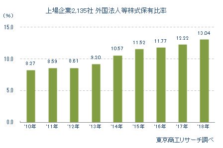 上場企業2,135社 外国法人等株式保有比率　年次推移