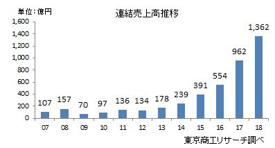 グループ売上高推移