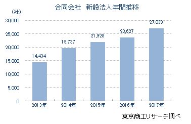 合同会社 新設法人年間推移