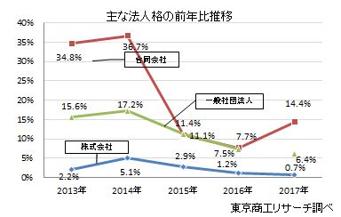 主な法人格の前年比・構成比推移
