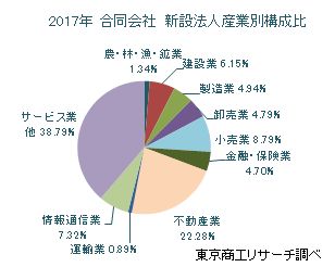 合同会社 産業別新設法人年間推移