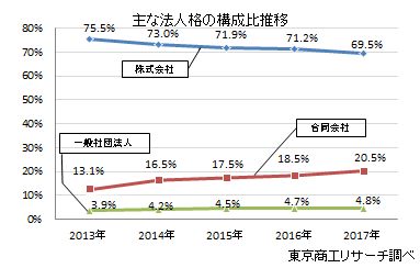 主な法人格の前年比・構成比推移