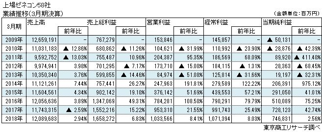 上場ゼネコン58社 業績推移（3月決算）