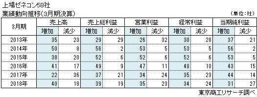 上場ゼネコン58社 業績動向推移（3月決算）