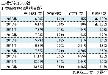 上場ゼネコン58社 利益推移（3月決算）
