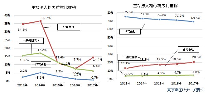 主な法人格の前年比・構成比推移