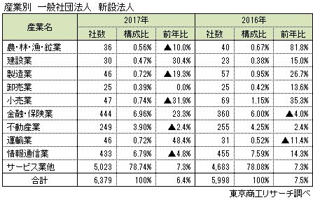 産業別　一般社団法人　新設法人