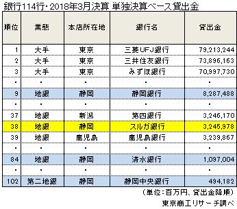 銀行114行・2018年3月決算 単独決算ベース貸出金
