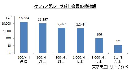 ケフィアグループ3社　会員の債権額