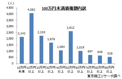 100万円未満債権額内訳