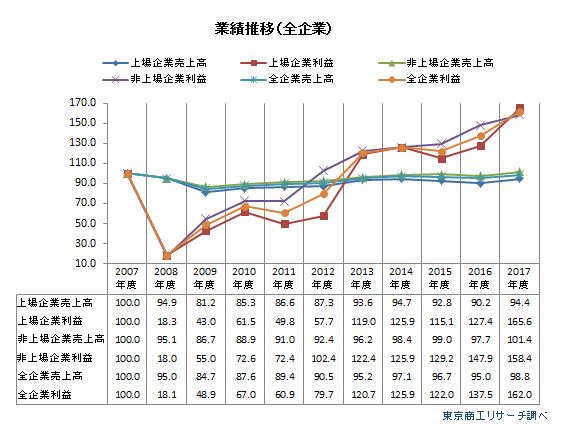業績推移（全企業）