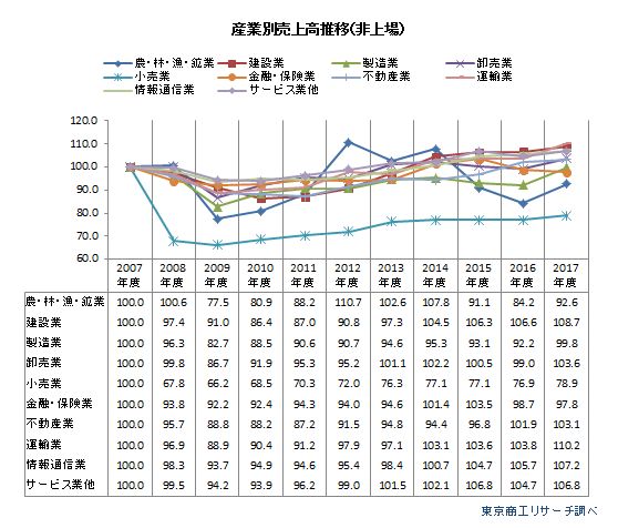 産業別売上高推移（非上場企業）