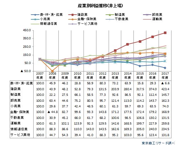産業別利益推移（非上場企業）