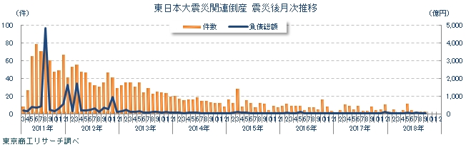 東日本大震災関連倒産　震災後月次推移