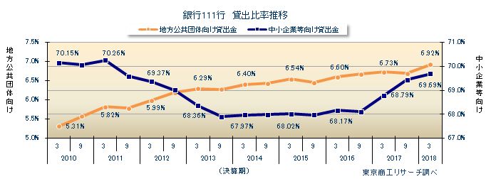 銀行111行　貸出比率推移