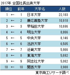 2017年　社長出身大学ランキング