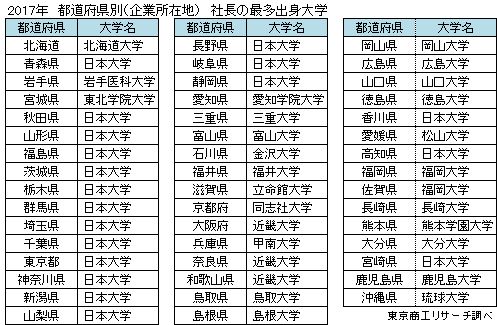2016年　都道府県別（企業所在地）　社長の最多出身大学