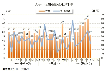人手不足関連倒産月次推移
