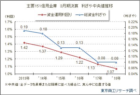 主要151信用金庫　3月期決算　利ざや中央値推移