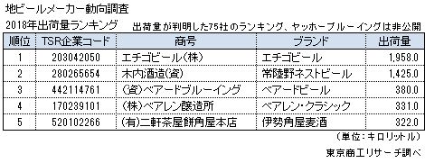 地ビールメーカー2018年出荷量ランキング