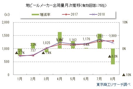 地ビールメーカー出荷量月次推移