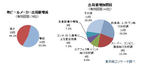 地ビールメーカー出荷量増減