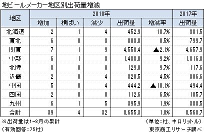 地ビールメーカー地区別出荷量増減