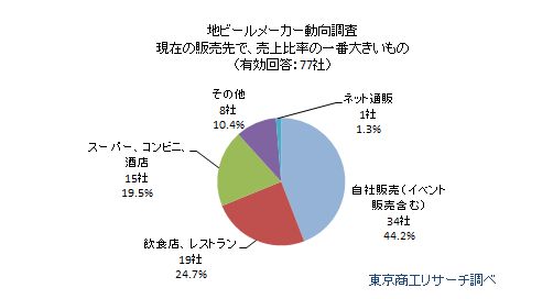 地ビールメーカー動向アンケート