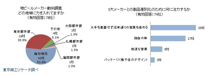 地ビールメーカー動向アンケート