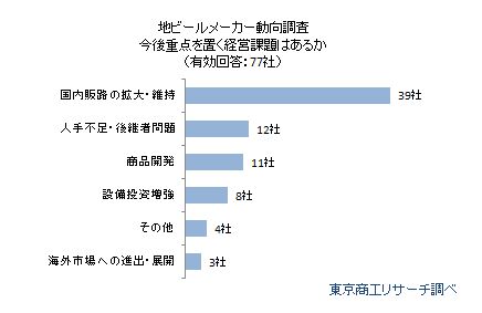地ビールメーカー動向アンケート