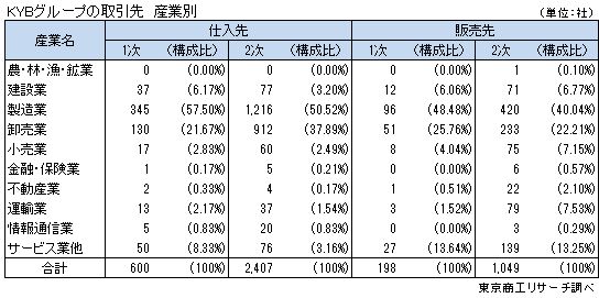 「KYBグループ取引状況」調査対象　産業別
