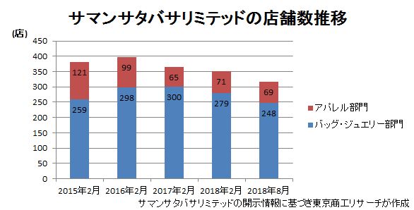 サマンサタバサリミテッドの店舗数推移
