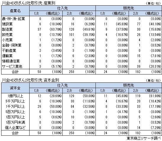 川金グループHD改ざん2社取引先