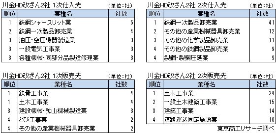 川金グループHD改ざん2社取引先　業種別