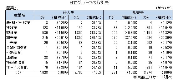 日立化成グループの取引先