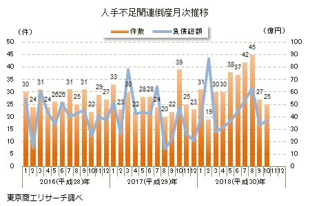 人手不足関連倒産月次推移