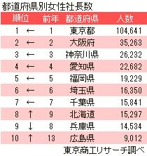都道府県別女性社長数