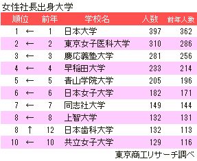女性社長出身大学