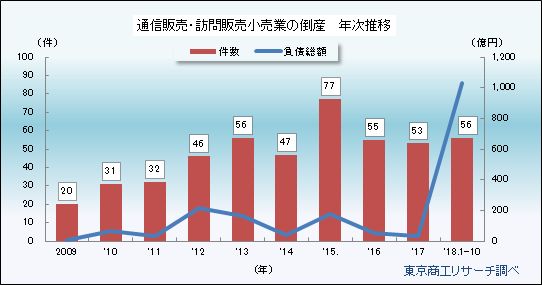 通信販売・訪問販売小売業の倒産　年次推移